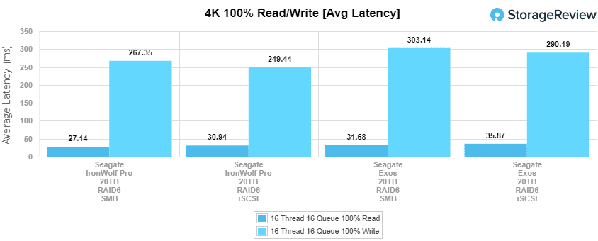 希捷 E​​xos X20 20TB 4K 平均延迟