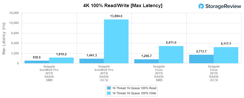 希捷 E​​xos X20 20TB 4K 最大延迟