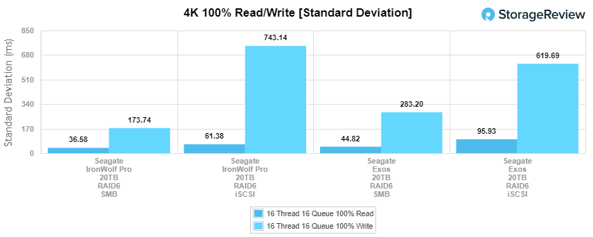 Déviation standard Seagate Exos X20 20 To 4K