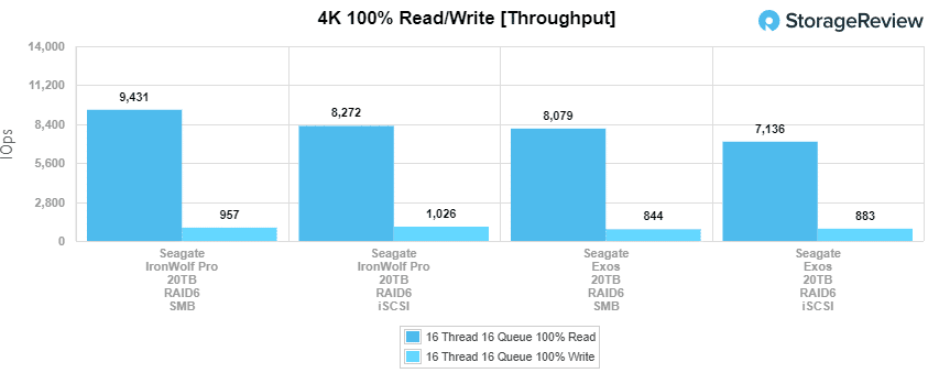 Seagate Exos X20 20TB 4K Throughput