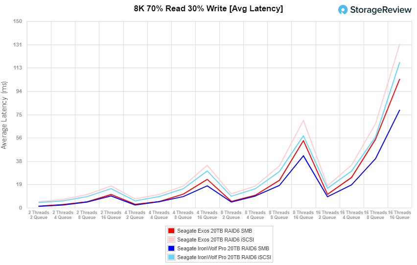 Seagate Exos X20 20TB 8K 70/30 Average Latency