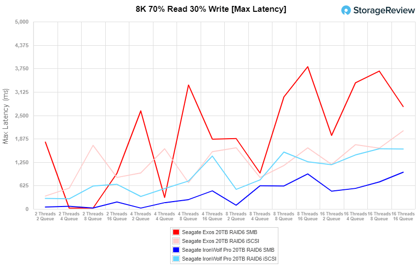 Seagate Exos X20 20TB 8K 70/30 Max Latency