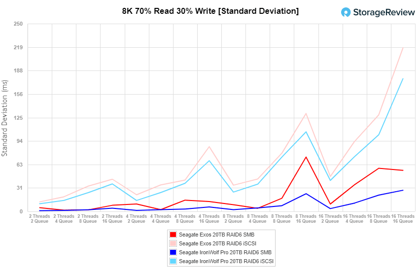Seagate Exos X20 20TB 8K 70/30 Standard Deviation