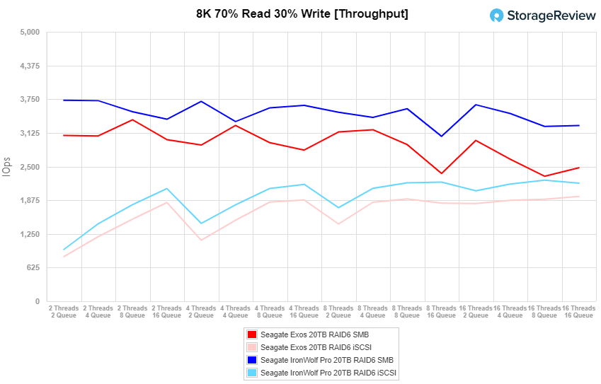 Seagate Exos X20 20TB 8K 70/30 スループット