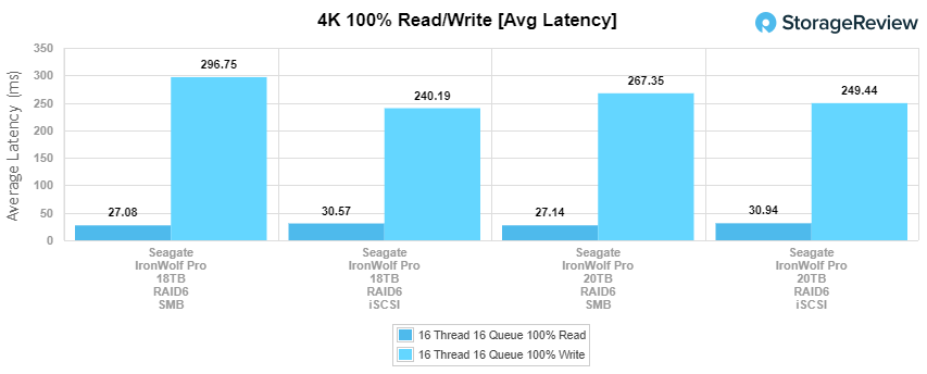 Seagate IronWolf Pro 20TB average latency performance
