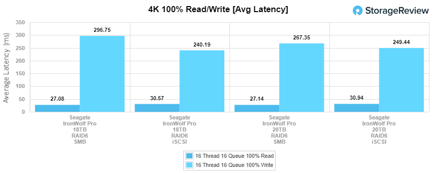 Seagate IronWolf Pro 20TB 平均延迟性能