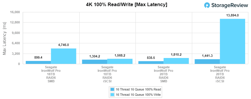 Seagate IronWolf Pro 20TB review