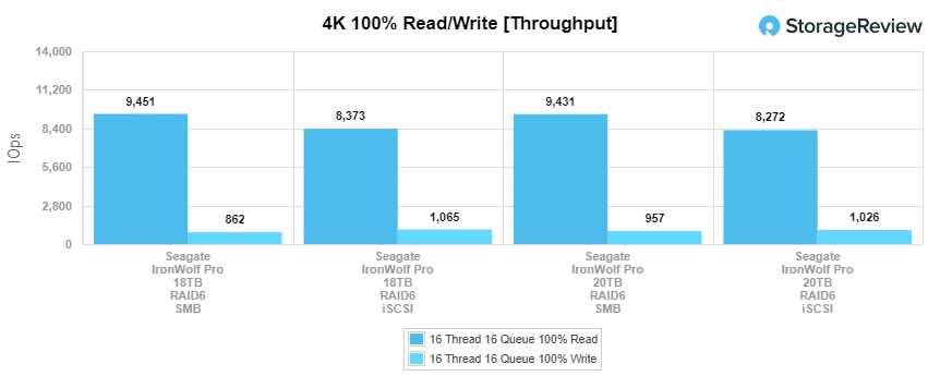 Seagate IronWolf Pro 20TB 4K performance