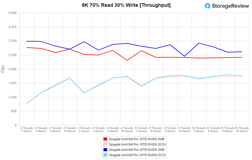 Seagate IronWolf Pro 20TB 8K 70/30 performance