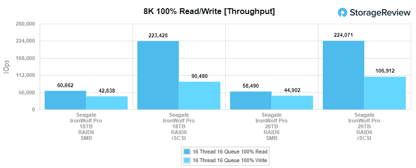 Seagate IronWolf Pro 20TB 8K performance