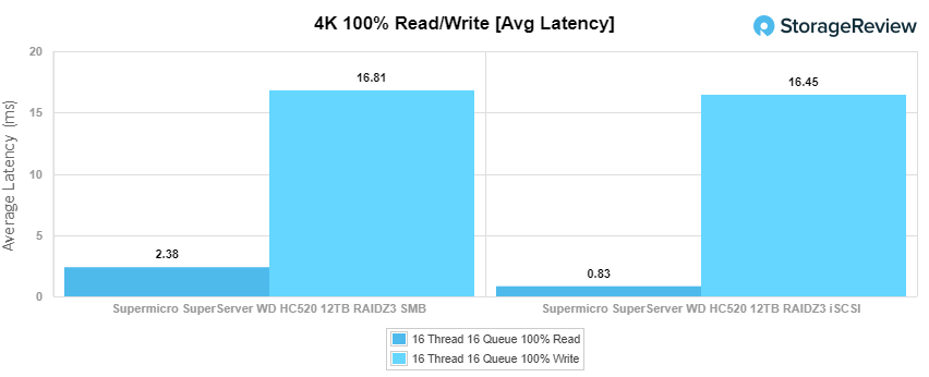 Supermicro SuperServer 4K average latency performance