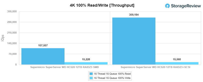 Supermicro SuperServer 4K throughput Performance