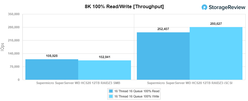 Supermicro SuperServer 8K 100% Performance