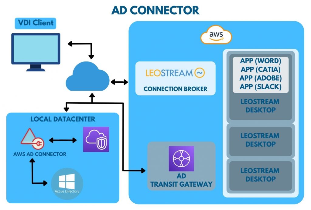 Virtual Desktops - ad connector leostream