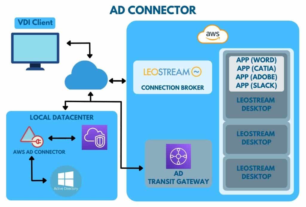 虚拟桌面 - 广告连接器 leostream