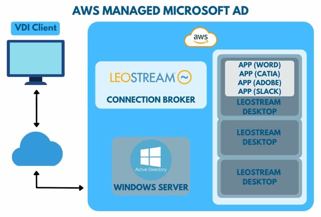 Virtual Desktops aws managed microsoft ad