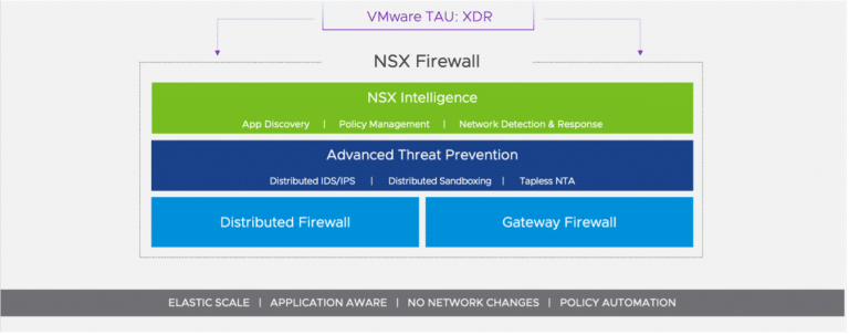 VMware NSX 3.2 Security architecture