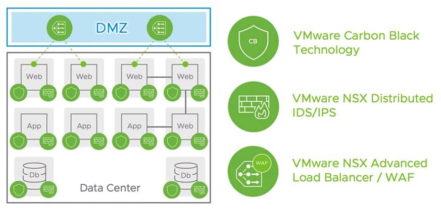 VMware NSX 3.2 Security dmz