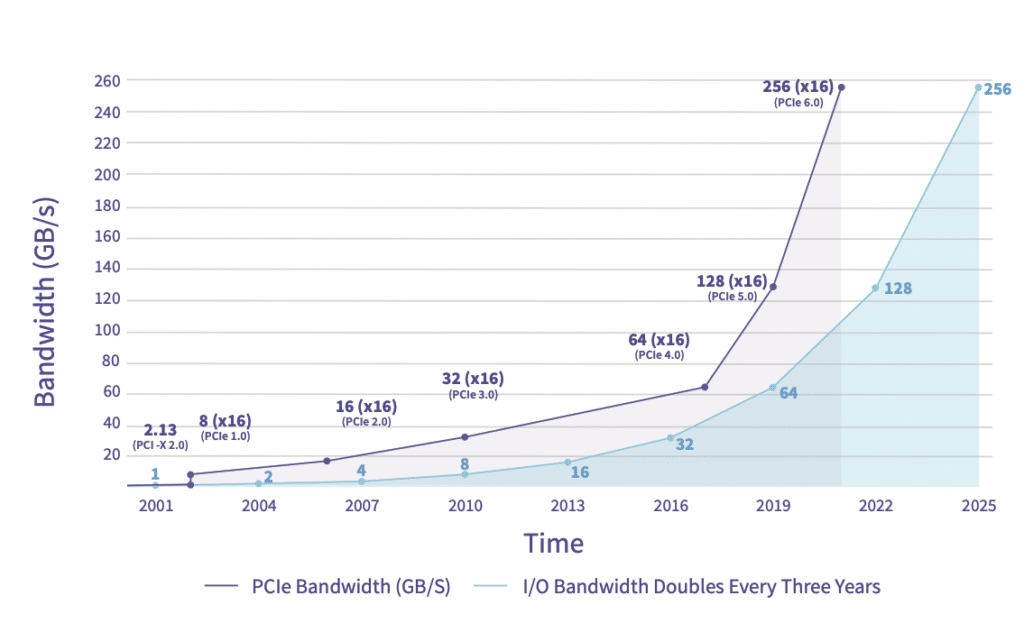 PGIe Gen6 PCIe Bandwidth progressions