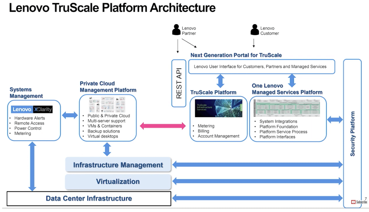 Lenovo TruScale HPCaaS architecture