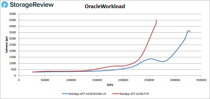 NetApp AFF A250 NVMe-oF Oracle Workload performance