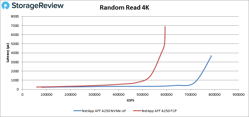 NetApp AFF A250 NVMe-oF Random Read 4K performance