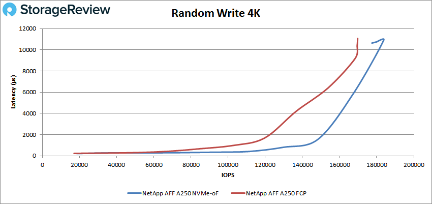 NetApp AFF A250 NVMe-oF Random write 4K performance