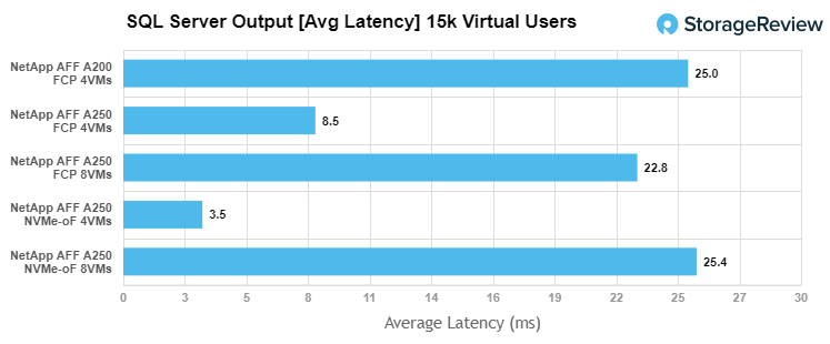 NetApp AFF A250 NVMe-oF SQL Server average latency performance