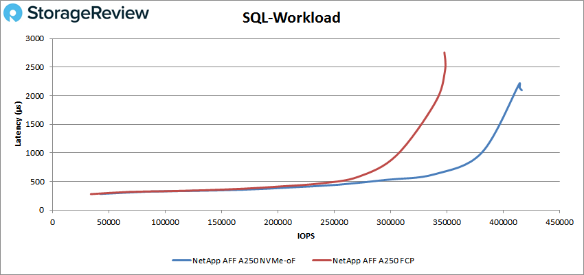 NetApp AFF A250 NVMe-oF SQL workload performance