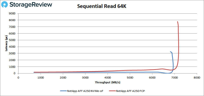 NetApp AFF A250 NVMe-oF sequential Read 64K performance