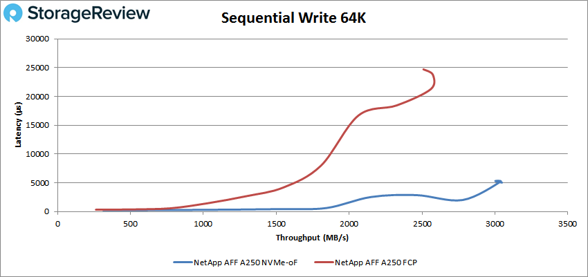 NetApp AFF A250 NVMe-oF sequential write 64K performance