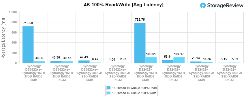 Synology DiskStation DS3622xs+ 4K 平均延迟