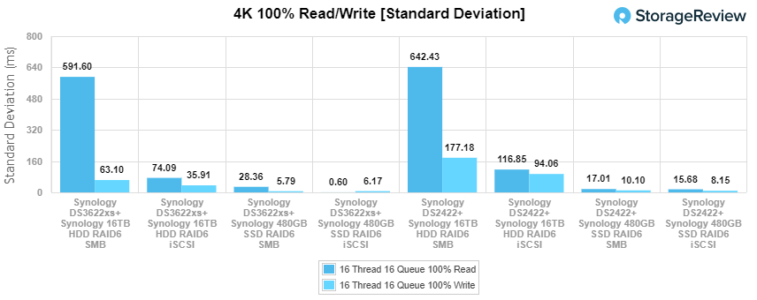 Synology DiskStation DS3622xs+ 4K Standard Deviation