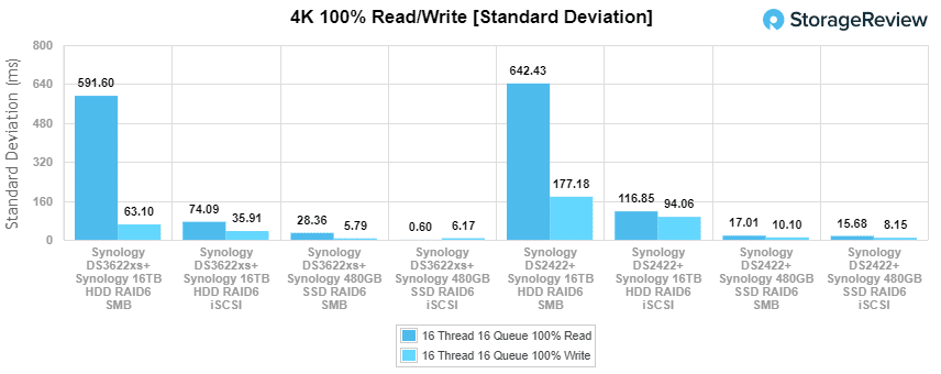 Synology DiskStation DS3622xs+ 4K Desvio Padrão