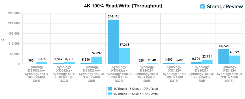 Synology DiskStation DS3622xs+ 4K Read Write throughput