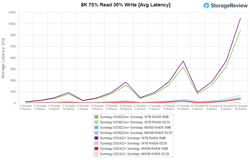 Synology DiskStation DS3622xs+ 8K 70/30 Average Latency