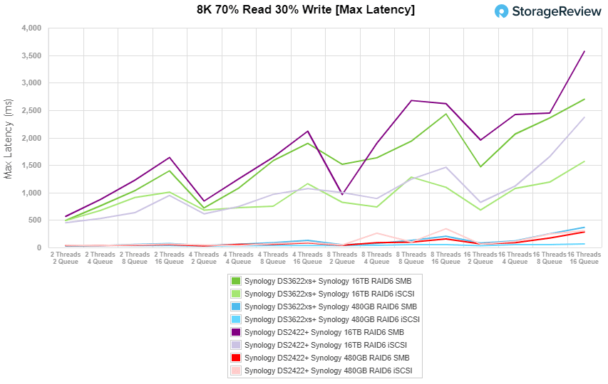 Synology DiskStation DS3622xs+ 8K 70/30 Max Latency