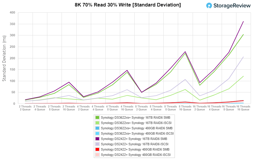 Synology DiskStation DS3622xs+ 8K 70/30 Standard Deviation