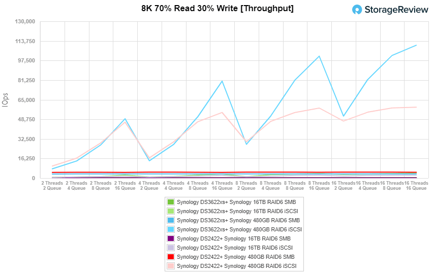 Synology DiskStation DS3622xs+ 8K 70/30 Throughput