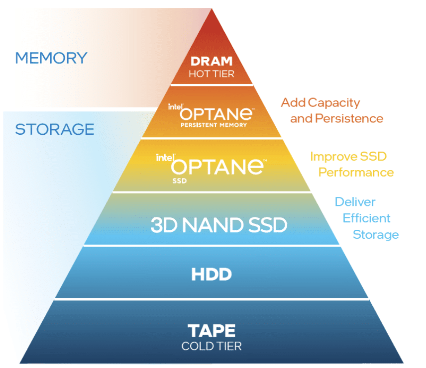 Intel Data Pyramid 2022