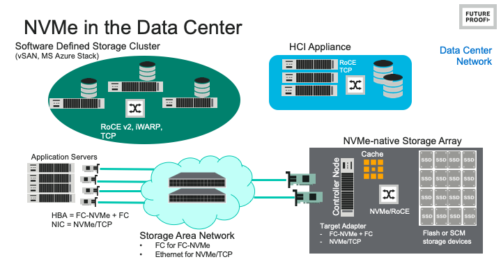 FC-NVMe in the data center