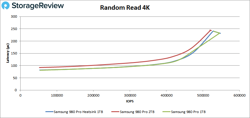 s'est-il trompé en affichant le SSD Samsung 980 Pro 2To à