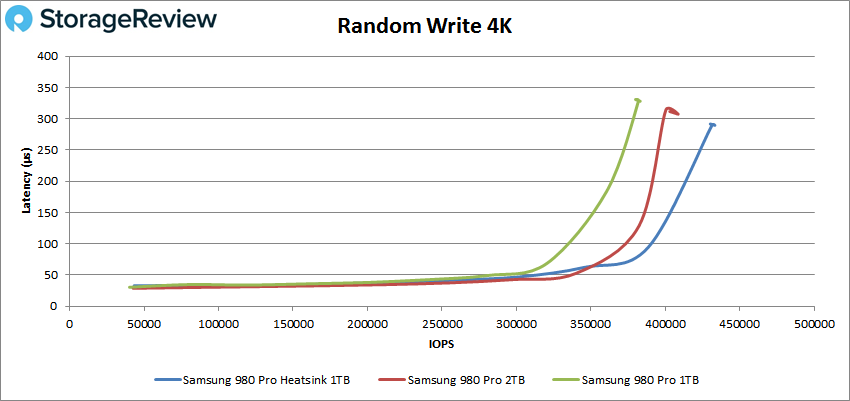 Samsung 980 PRO Heatsink 4K Random Write