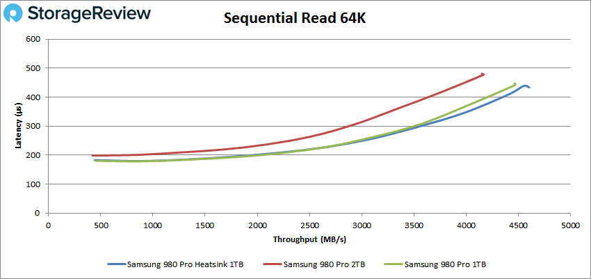 Samsung 980 PRO Heatsink 64K Sequential Read