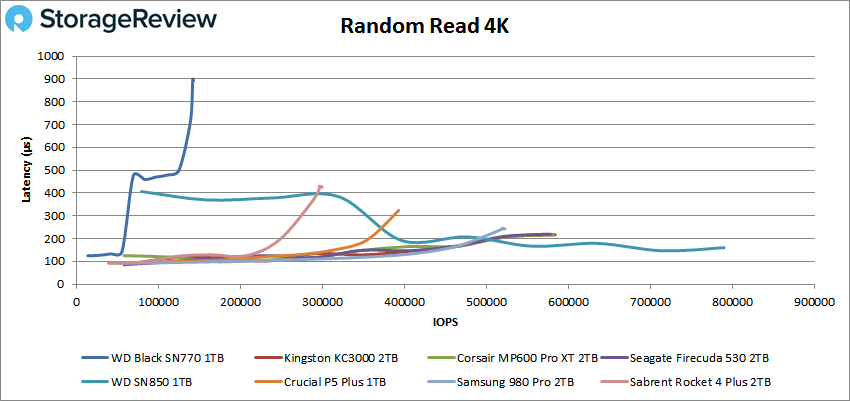 WD Black SN770 random read 4k performance