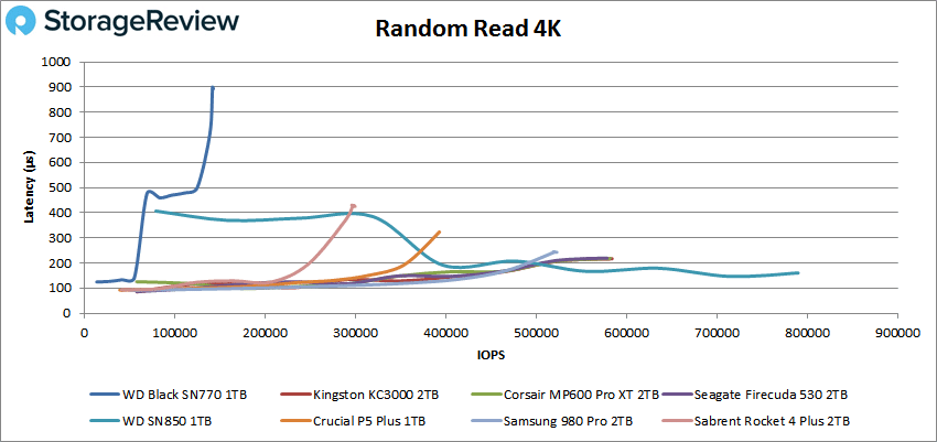 WD_BLACK SN770 2TB Gen4 NVMe SSD Review 