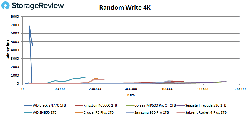 WD Black SN770 random write 4k performance