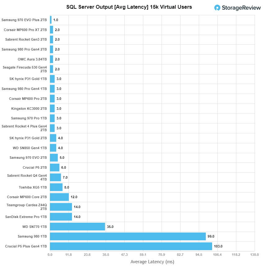 WD SN770 SQL Server Latency