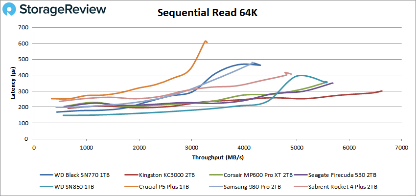 WD Black SN770 sequential read 64k performance