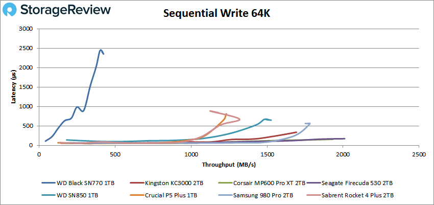 WD Black SN770 sequential write 64k performance